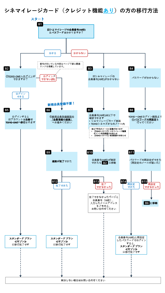 シネマイレージカード（クレジット機能あり）の方の移行方法.png