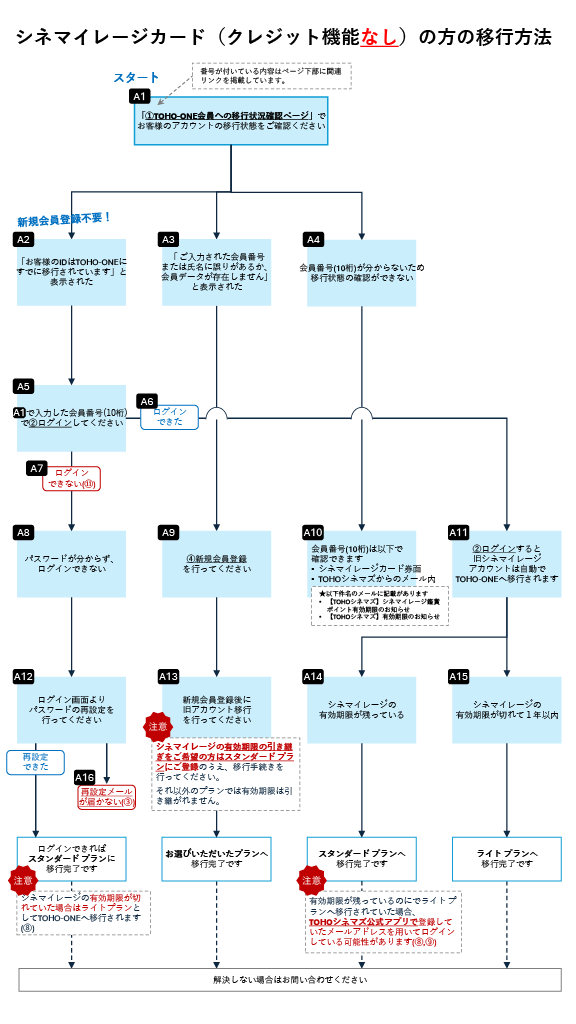 シネマイレージカード（クレジット機能なし）の方の移行方法.png